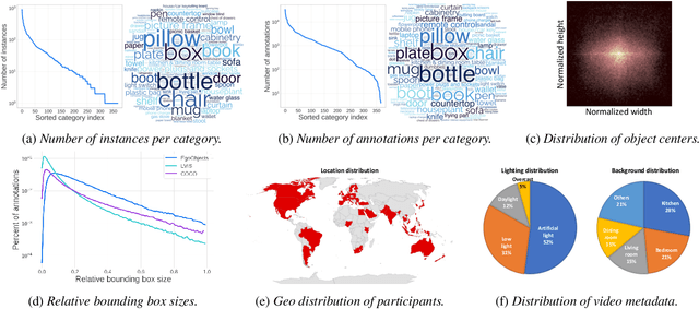 Figure 2 for EgoObjects: A Large-Scale Egocentric Dataset for Fine-Grained Object Understanding