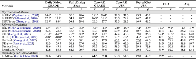 Figure 2 for PairEval: Open-domain Dialogue Evaluation with Pairwise Comparison