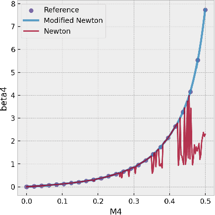 Figure 2 for Stabilizing the Maximal Entropy Moment Method for Rarefied Gas Dynamics at Single-Precision