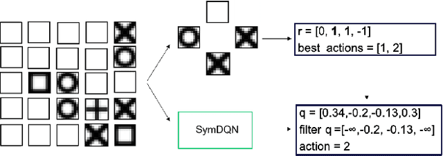 Figure 4 for SymDQN: Symbolic Knowledge and Reasoning in Neural Network-based Reinforcement Learning