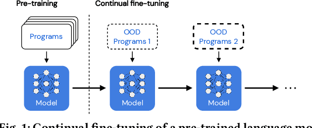 Figure 1 for On the Usage of Continual Learning for Out-of-Distribution Generalization in Pre-trained Language Models of Code