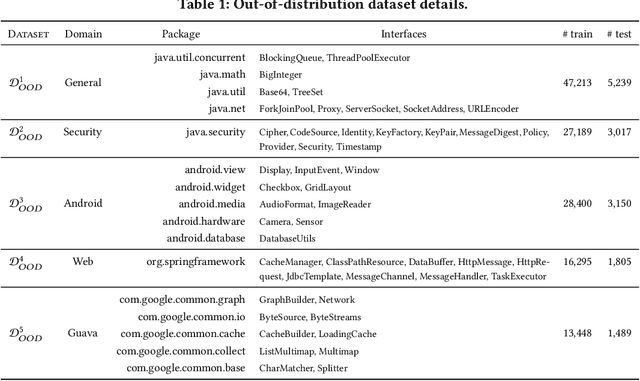 Figure 2 for On the Usage of Continual Learning for Out-of-Distribution Generalization in Pre-trained Language Models of Code