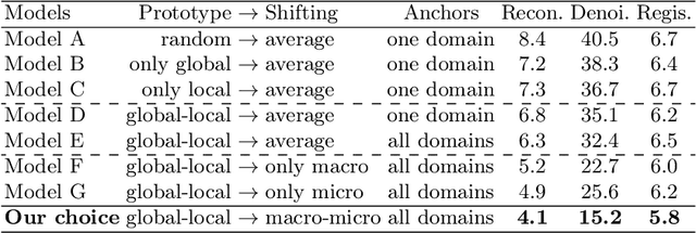 Figure 4 for DG-PIC: Domain Generalized Point-In-Context Learning for Point Cloud Understanding