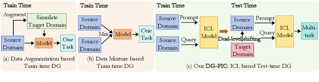 Figure 1 for DG-PIC: Domain Generalized Point-In-Context Learning for Point Cloud Understanding