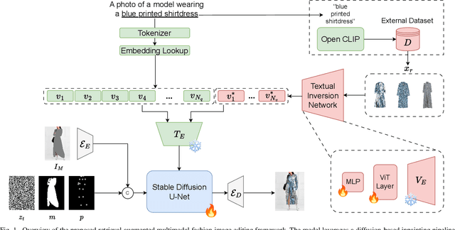 Figure 1 for Fashion-RAG: Multimodal Fashion Image Editing via Retrieval-Augmented Generation