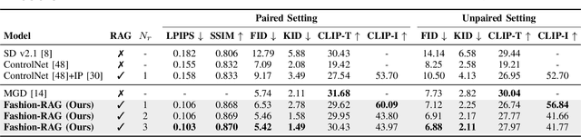 Figure 4 for Fashion-RAG: Multimodal Fashion Image Editing via Retrieval-Augmented Generation