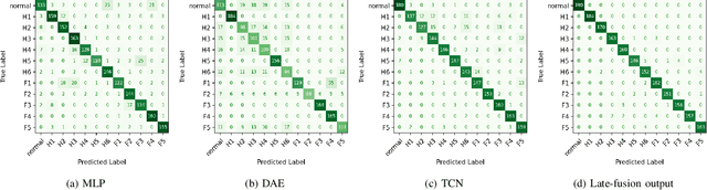 Figure 2 for Real-time and Downtime-tolerant Fault Diagnosis for Railway Turnout Machines (RTMs) Empowered with Cloud-Edge Pipeline Parallelism