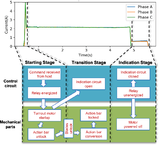 Figure 1 for Real-time and Downtime-tolerant Fault Diagnosis for Railway Turnout Machines (RTMs) Empowered with Cloud-Edge Pipeline Parallelism