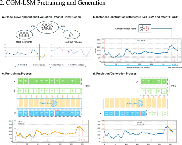 Figure 2 for Let Curves Speak: A Continuous Glucose Monitor based Large Sensor Foundation Model for Diabetes Management