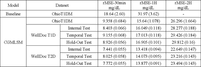 Figure 3 for Let Curves Speak: A Continuous Glucose Monitor based Large Sensor Foundation Model for Diabetes Management