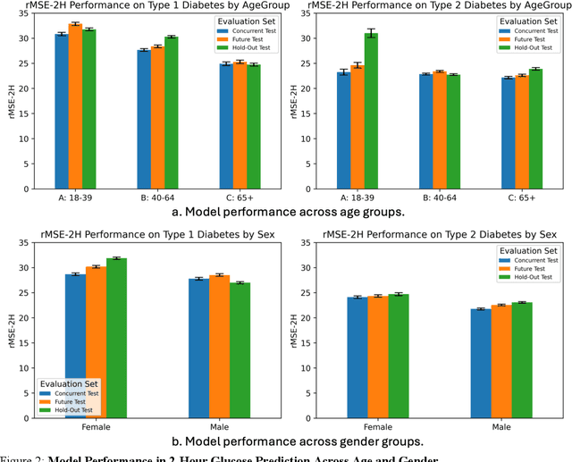 Figure 4 for Let Curves Speak: A Continuous Glucose Monitor based Large Sensor Foundation Model for Diabetes Management