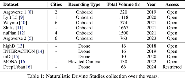 Figure 2 for Traffic and Safety Rule Compliance of Humans in Diverse Driving Situations