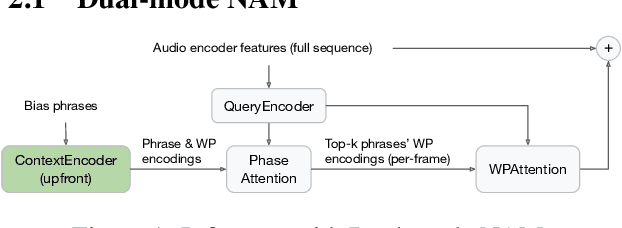 Figure 1 for Deferred NAM: Low-latency Top-K Context Injection via DeferredContext Encoding for Non-Streaming ASR