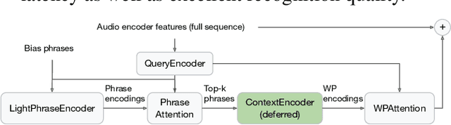 Figure 3 for Deferred NAM: Low-latency Top-K Context Injection via DeferredContext Encoding for Non-Streaming ASR