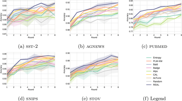 Figure 4 for REAL: A Representative Error-Driven Approach for Active Learning