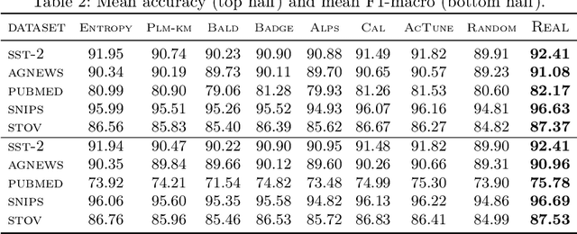 Figure 3 for REAL: A Representative Error-Driven Approach for Active Learning