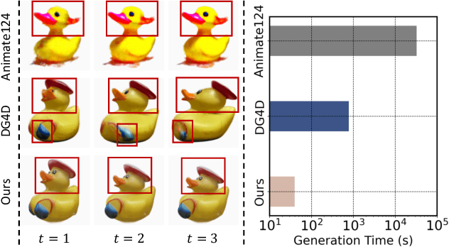 Figure 1 for Phy124: Fast Physics-Driven 4D Content Generation from a Single Image