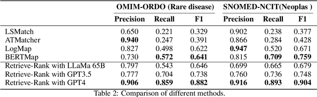 Figure 4 for Exploring the In-context Learning Ability of Large Language Model for Biomedical Concept Linking