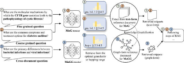 Figure 1 for Mix-of-Granularity: Optimize the Chunking Granularity for Retrieval-Augmented Generation