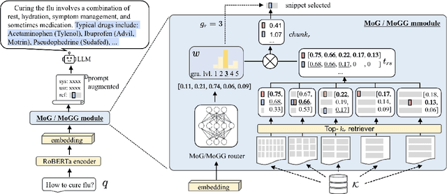 Figure 3 for Mix-of-Granularity: Optimize the Chunking Granularity for Retrieval-Augmented Generation