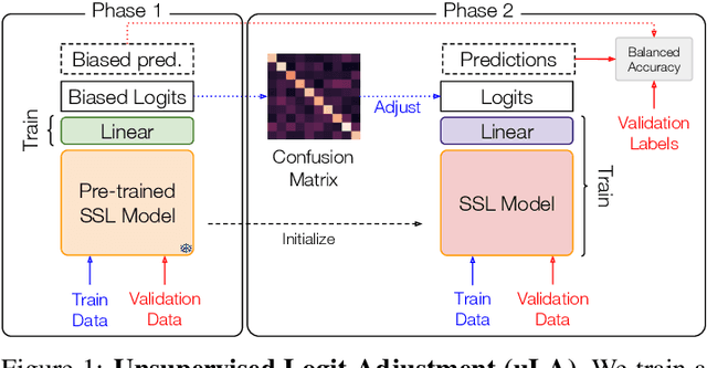 Figure 1 for Group Robust Classification Without Any Group Information