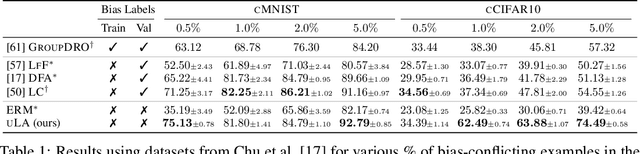 Figure 2 for Group Robust Classification Without Any Group Information