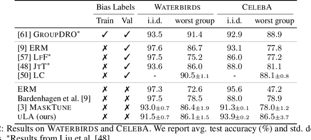 Figure 4 for Group Robust Classification Without Any Group Information