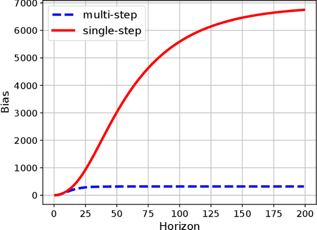 Figure 1 for Learning with Imperfect Models: When Multi-step Prediction Mitigates Compounding Error
