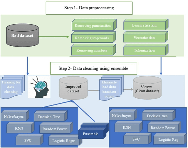 Figure 1 for Developing an efficient corpus using Ensemble Data cleaning approach