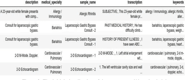 Figure 3 for Developing an efficient corpus using Ensemble Data cleaning approach