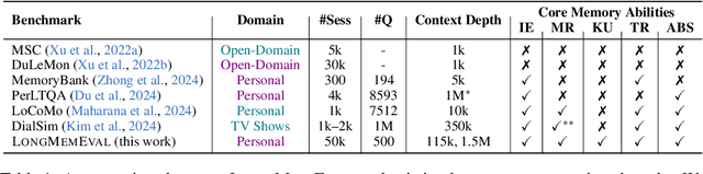 Figure 1 for LongMemEval: Benchmarking Chat Assistants on Long-Term Interactive Memory