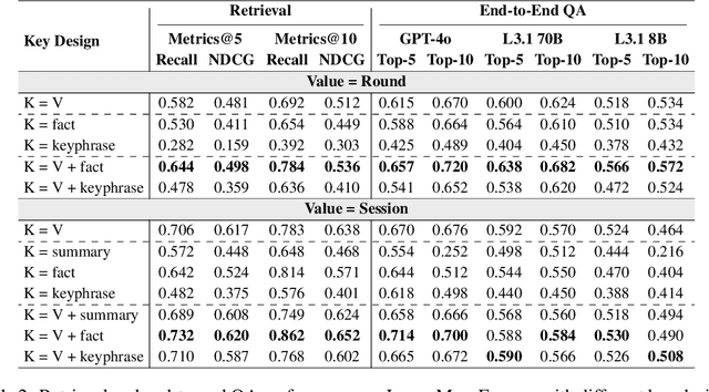 Figure 4 for LongMemEval: Benchmarking Chat Assistants on Long-Term Interactive Memory