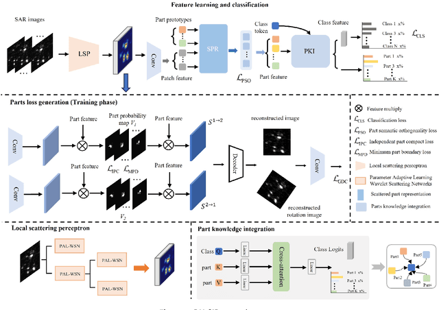Figure 1 for Bottom-Up Scattering Information Perception Network for SAR target recognition