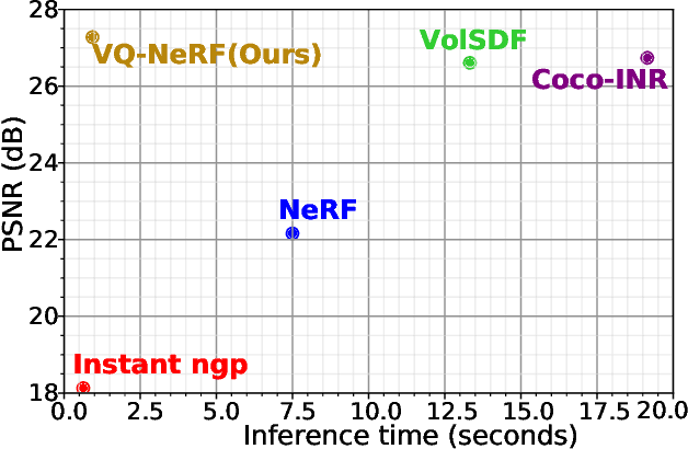 Figure 1 for VQ-NeRF: Vector Quantization Enhances Implicit Neural Representations