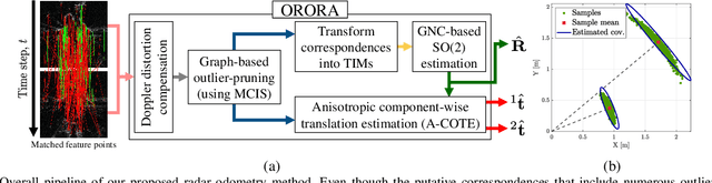 Figure 2 for ORORA: Outlier-Robust Radar Odometry