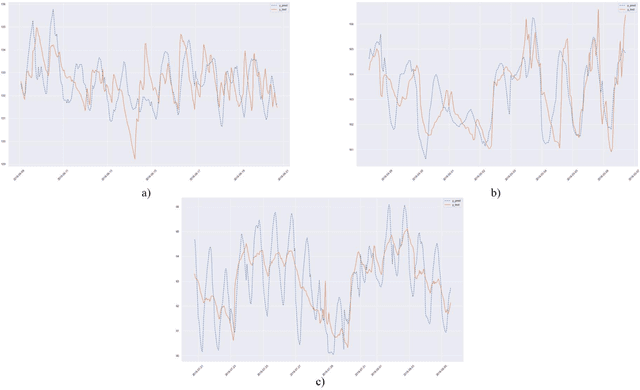 Figure 2 for Deep learning-based flow disaggregation for hydropower plant management