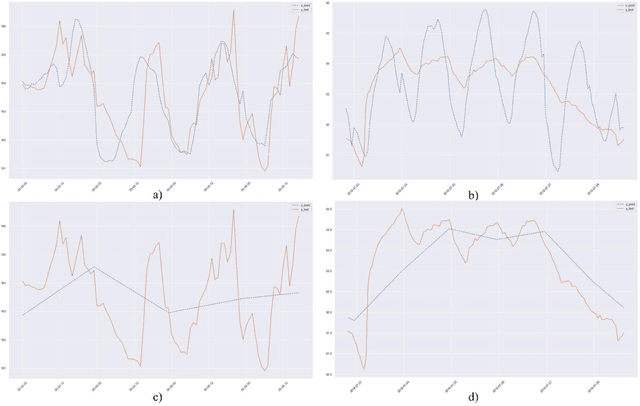 Figure 3 for Deep learning-based flow disaggregation for hydropower plant management