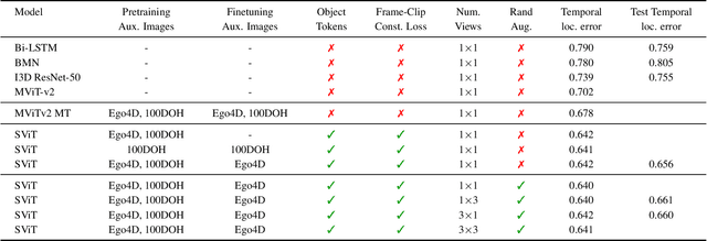 Figure 2 for Structured Video Tokens @ Ego4D PNR Temporal Localization Challenge 2022