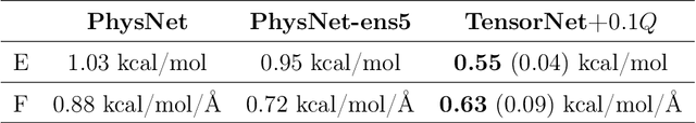 Figure 4 for On the Inclusion of Charge and Spin States in Cartesian Tensor Neural Network Potentials
