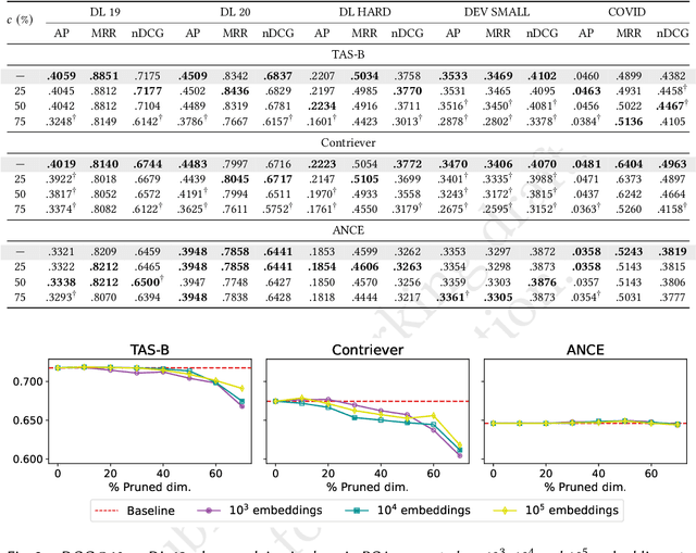 Figure 2 for Static Pruning in Dense Retrieval using Matrix Decomposition