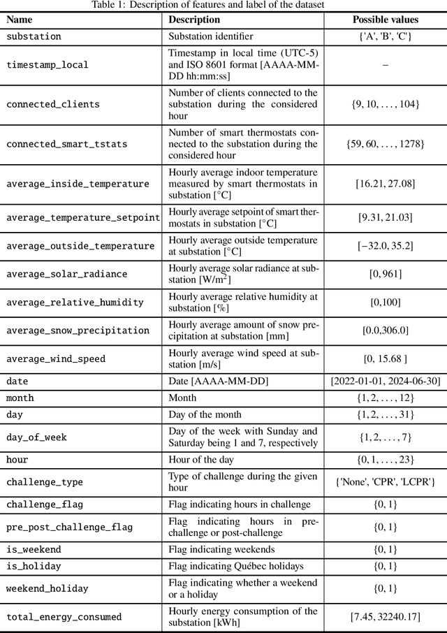 Figure 2 for Sliced-Wasserstein-based Anomaly Detection and Open Dataset for Localized Critical Peak Rebates