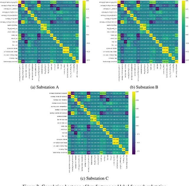 Figure 3 for Sliced-Wasserstein-based Anomaly Detection and Open Dataset for Localized Critical Peak Rebates