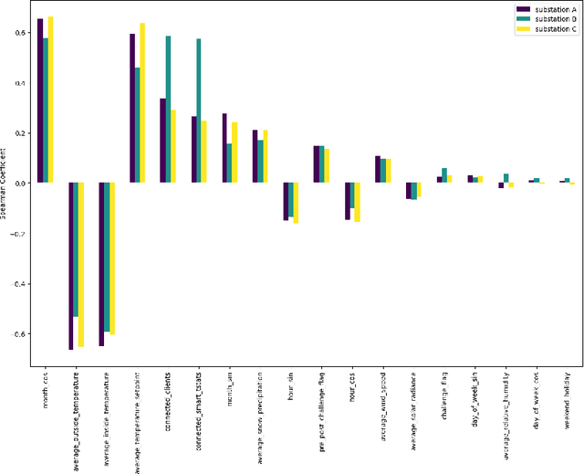 Figure 4 for Sliced-Wasserstein-based Anomaly Detection and Open Dataset for Localized Critical Peak Rebates