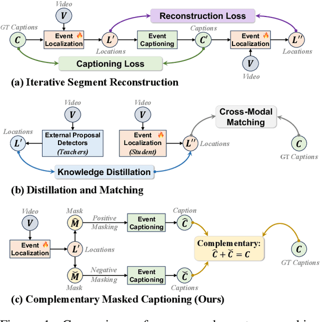 Figure 1 for Implicit Location-Caption Alignment via Complementary Masking for Weakly-Supervised Dense Video Captioning