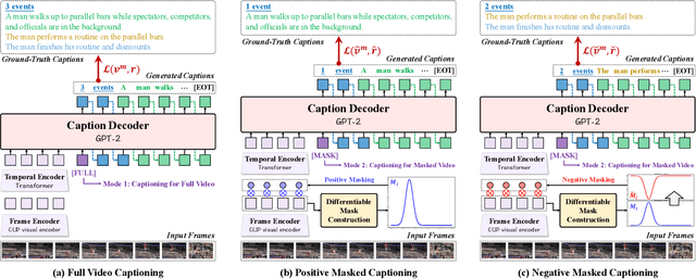 Figure 3 for Implicit Location-Caption Alignment via Complementary Masking for Weakly-Supervised Dense Video Captioning