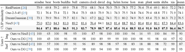 Figure 1 for NeuSD: Surface Completion with Multi-View Text-to-Image Diffusion