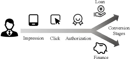 Figure 1 for Adaptive Pattern Extraction Multi-Task Learning for Multi-Step Conversion Estimations