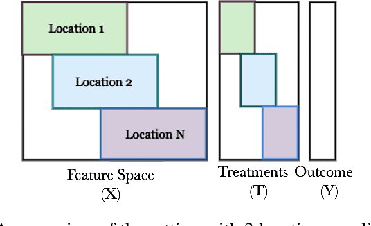 Figure 1 for Federated Learning for Estimating Heterogeneous Treatment Effects