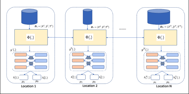 Figure 3 for Federated Learning for Estimating Heterogeneous Treatment Effects