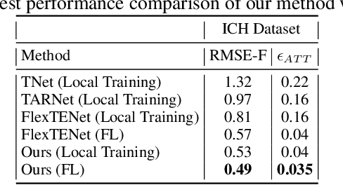 Figure 2 for Federated Learning for Estimating Heterogeneous Treatment Effects